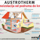 
	Austrotherm termoizolacija od podruma do krova
